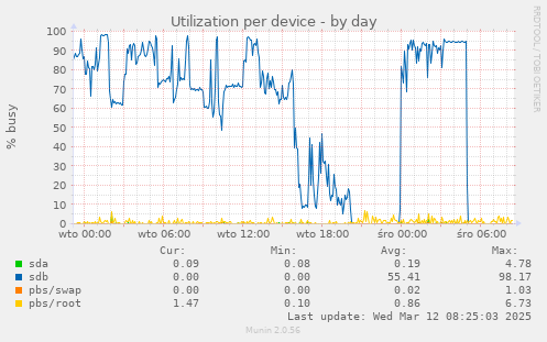 Utilization per device