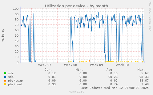 Utilization per device