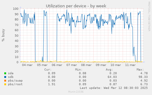 Utilization per device