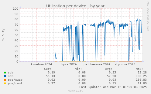 Utilization per device