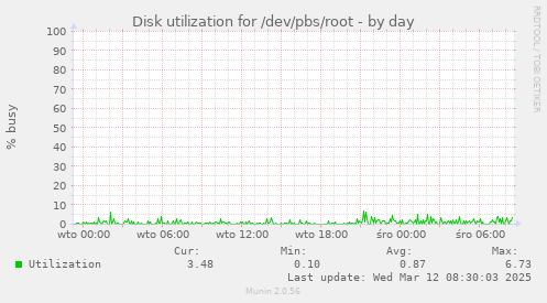 Disk utilization for /dev/pbs/root