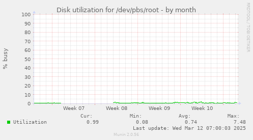 Disk utilization for /dev/pbs/root