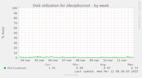 Disk utilization for /dev/pbs/root