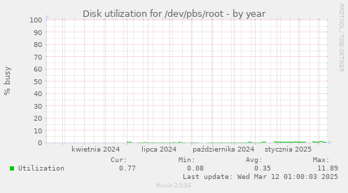 Disk utilization for /dev/pbs/root