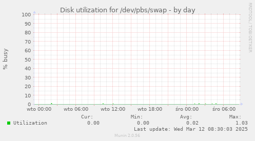 Disk utilization for /dev/pbs/swap