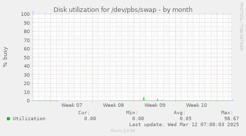 Disk utilization for /dev/pbs/swap