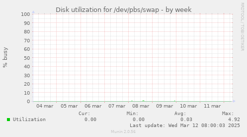 Disk utilization for /dev/pbs/swap