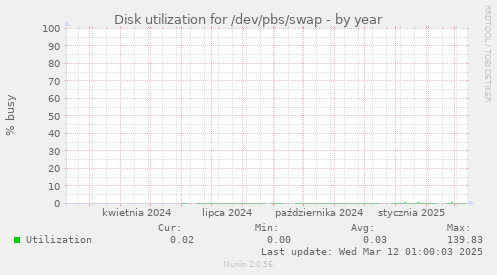 Disk utilization for /dev/pbs/swap