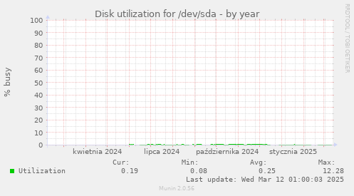 Disk utilization for /dev/sda