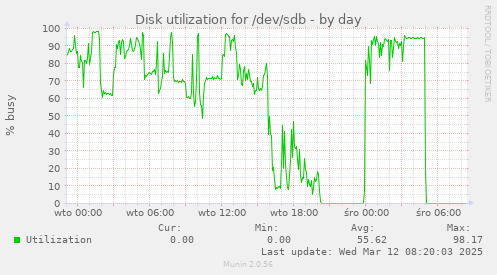 Disk utilization for /dev/sdb