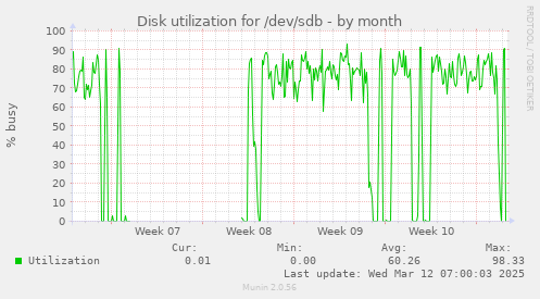 Disk utilization for /dev/sdb