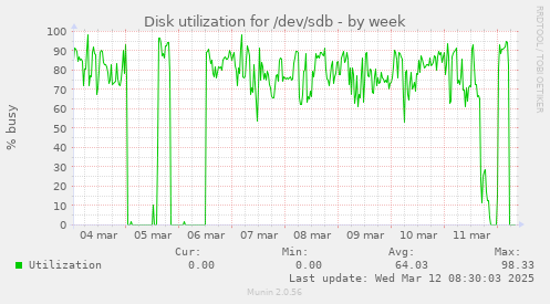 Disk utilization for /dev/sdb