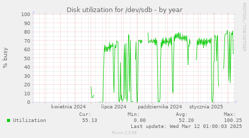 Disk utilization for /dev/sdb