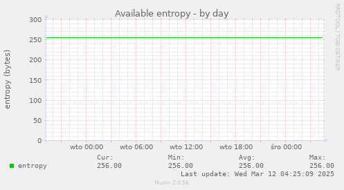 Available entropy