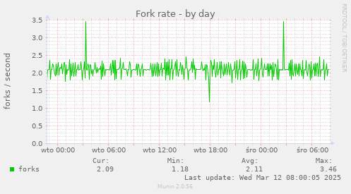 Fork rate