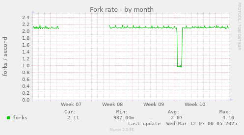 Fork rate