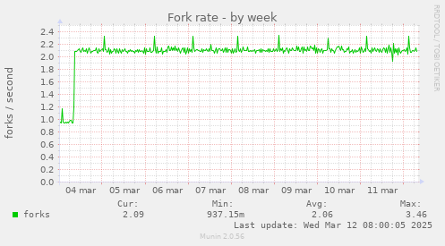 Fork rate