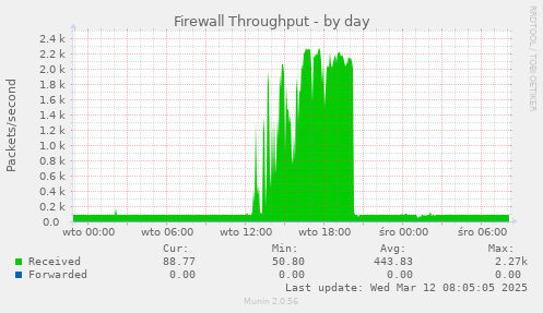 Firewall Throughput