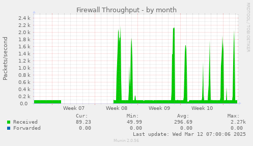 Firewall Throughput