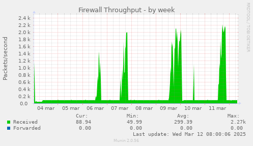 Firewall Throughput