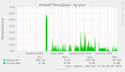 Firewall Throughput