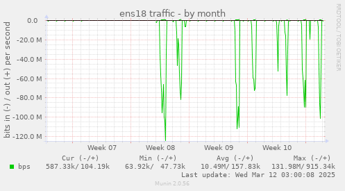 ens18 traffic