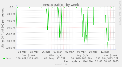 ens18 traffic