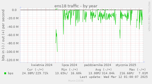 ens18 traffic