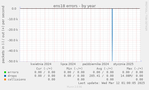 ens18 errors