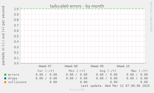 tailscale0 errors