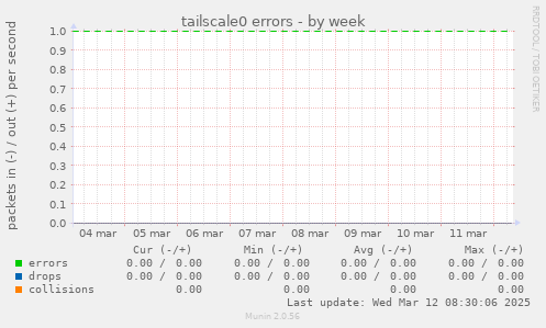 tailscale0 errors