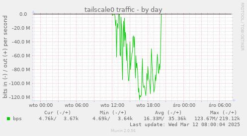 tailscale0 traffic