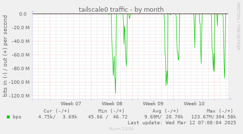 tailscale0 traffic