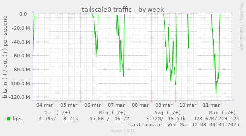 tailscale0 traffic