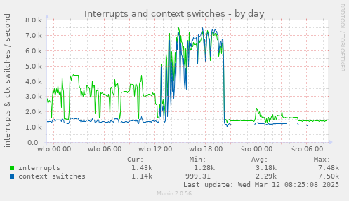 Interrupts and context switches