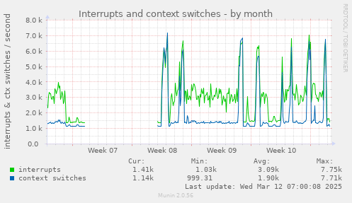 Interrupts and context switches