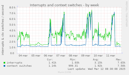 Interrupts and context switches