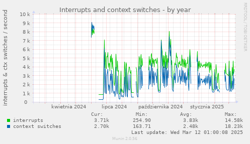 Interrupts and context switches