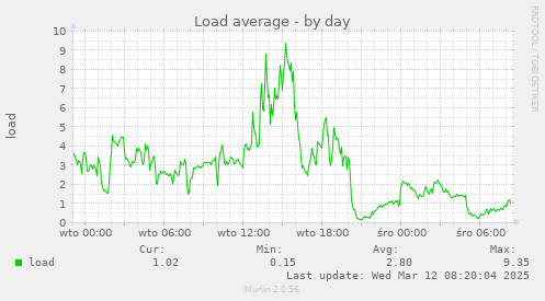 Load average