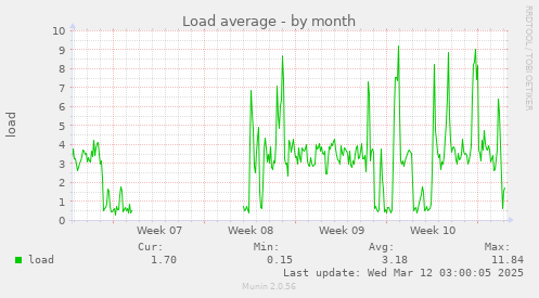 Load average