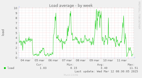 Load average