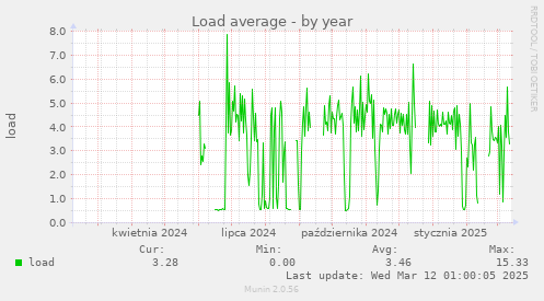 Load average