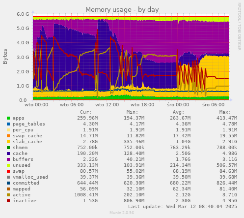 Memory usage