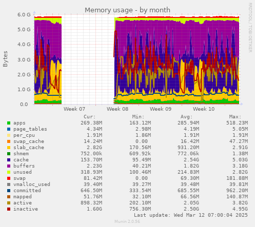 Memory usage