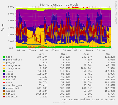 Memory usage