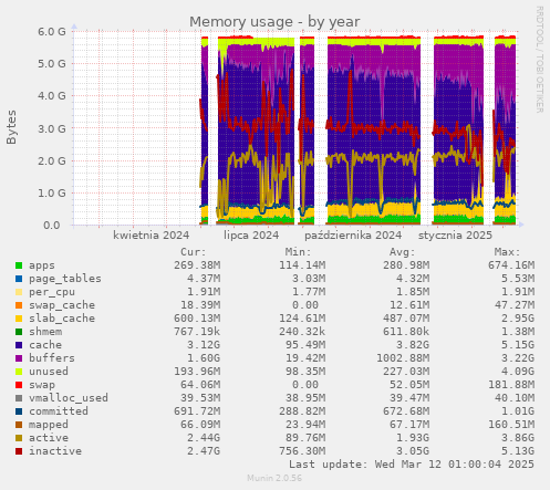 Memory usage