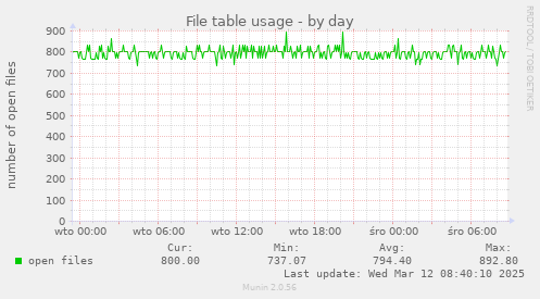 File table usage