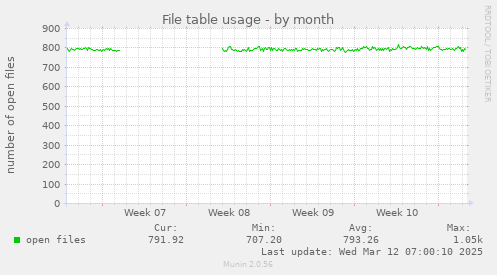 File table usage