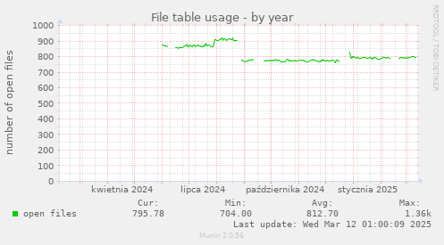 File table usage