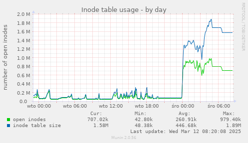 Inode table usage